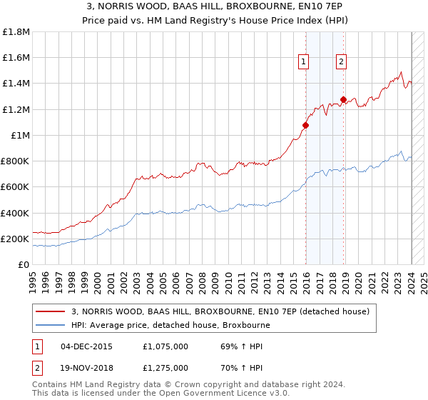 3, NORRIS WOOD, BAAS HILL, BROXBOURNE, EN10 7EP: Price paid vs HM Land Registry's House Price Index