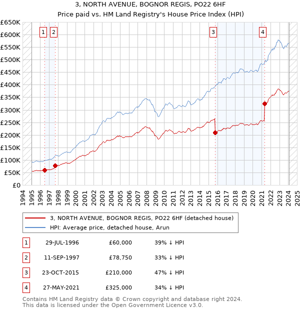3, NORTH AVENUE, BOGNOR REGIS, PO22 6HF: Price paid vs HM Land Registry's House Price Index