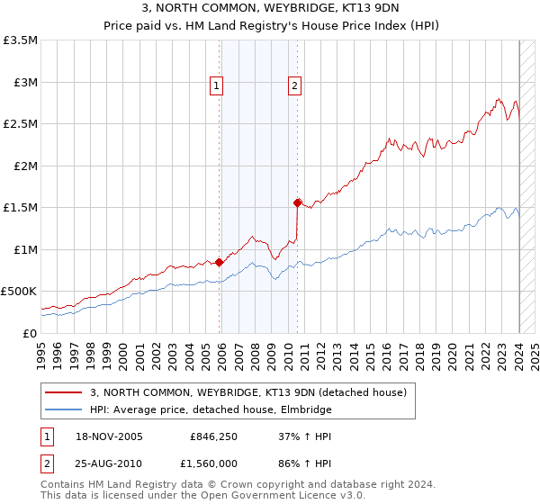 3, NORTH COMMON, WEYBRIDGE, KT13 9DN: Price paid vs HM Land Registry's House Price Index