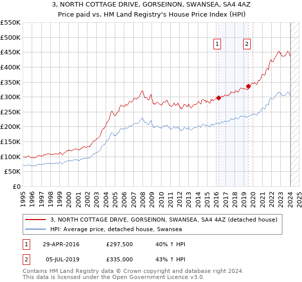 3, NORTH COTTAGE DRIVE, GORSEINON, SWANSEA, SA4 4AZ: Price paid vs HM Land Registry's House Price Index