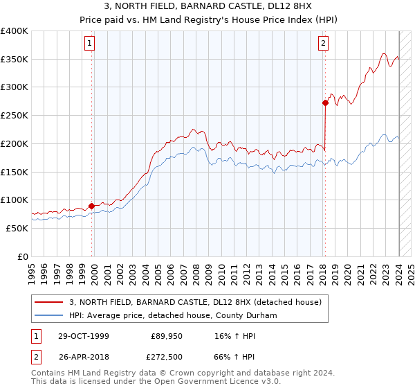 3, NORTH FIELD, BARNARD CASTLE, DL12 8HX: Price paid vs HM Land Registry's House Price Index