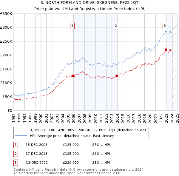 3, NORTH FORELAND DRIVE, SKEGNESS, PE25 1QT: Price paid vs HM Land Registry's House Price Index