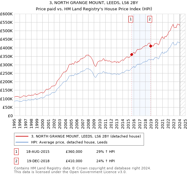 3, NORTH GRANGE MOUNT, LEEDS, LS6 2BY: Price paid vs HM Land Registry's House Price Index