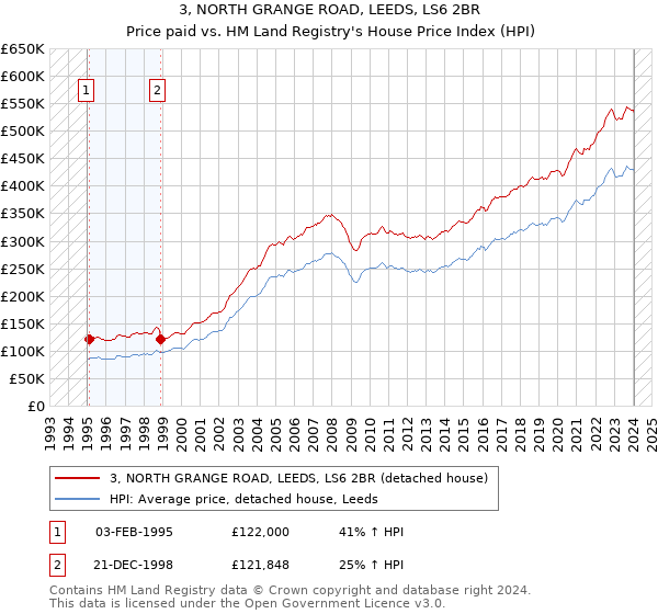 3, NORTH GRANGE ROAD, LEEDS, LS6 2BR: Price paid vs HM Land Registry's House Price Index