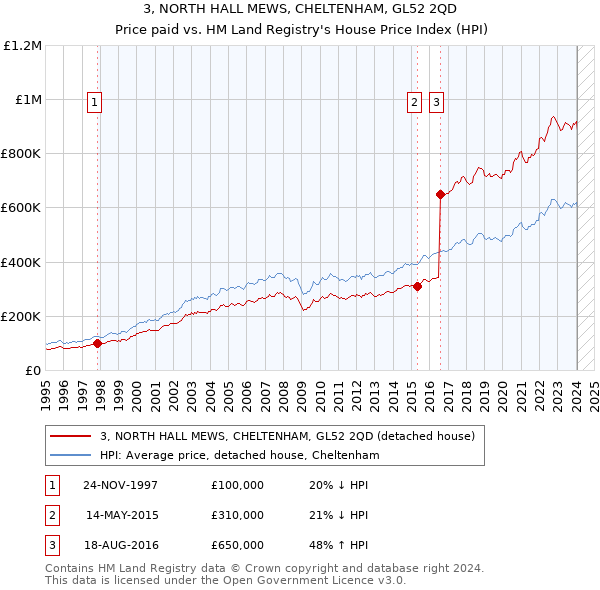 3, NORTH HALL MEWS, CHELTENHAM, GL52 2QD: Price paid vs HM Land Registry's House Price Index