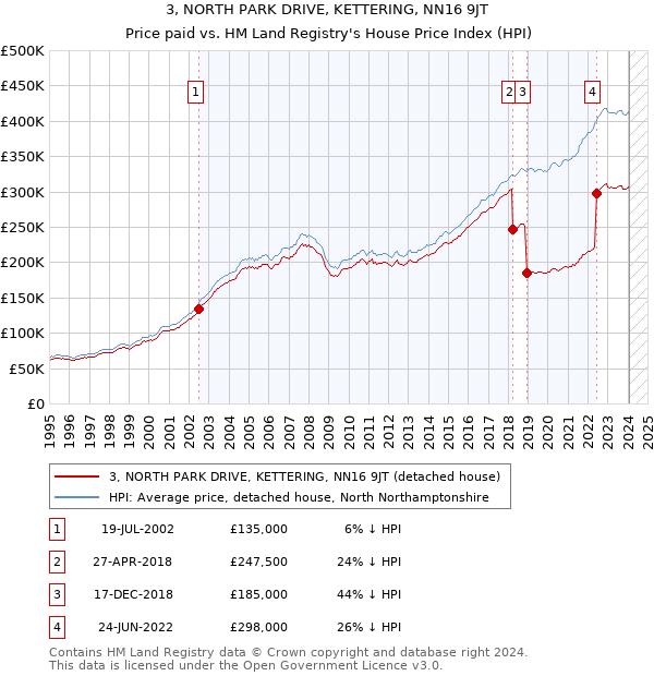 3, NORTH PARK DRIVE, KETTERING, NN16 9JT: Price paid vs HM Land Registry's House Price Index