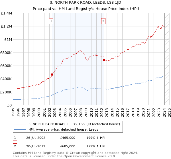 3, NORTH PARK ROAD, LEEDS, LS8 1JD: Price paid vs HM Land Registry's House Price Index