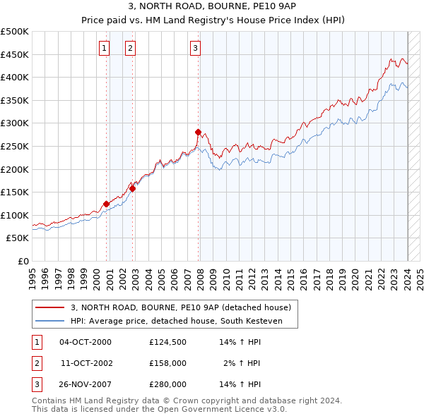 3, NORTH ROAD, BOURNE, PE10 9AP: Price paid vs HM Land Registry's House Price Index
