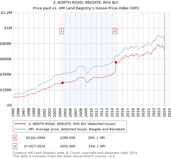3, NORTH ROAD, REIGATE, RH2 8LY: Price paid vs HM Land Registry's House Price Index