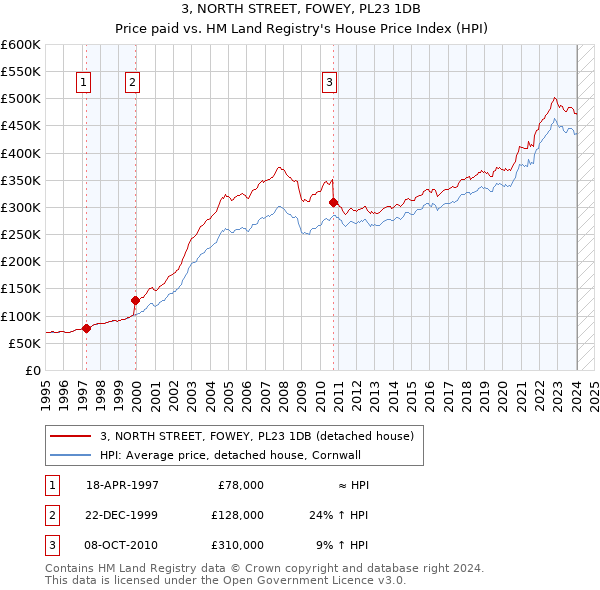 3, NORTH STREET, FOWEY, PL23 1DB: Price paid vs HM Land Registry's House Price Index