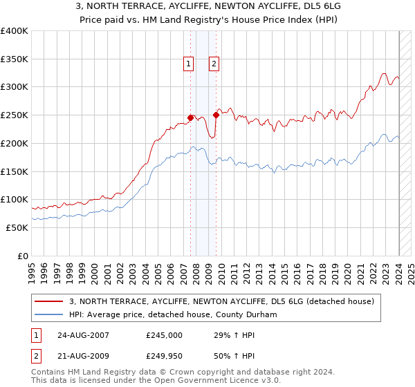 3, NORTH TERRACE, AYCLIFFE, NEWTON AYCLIFFE, DL5 6LG: Price paid vs HM Land Registry's House Price Index