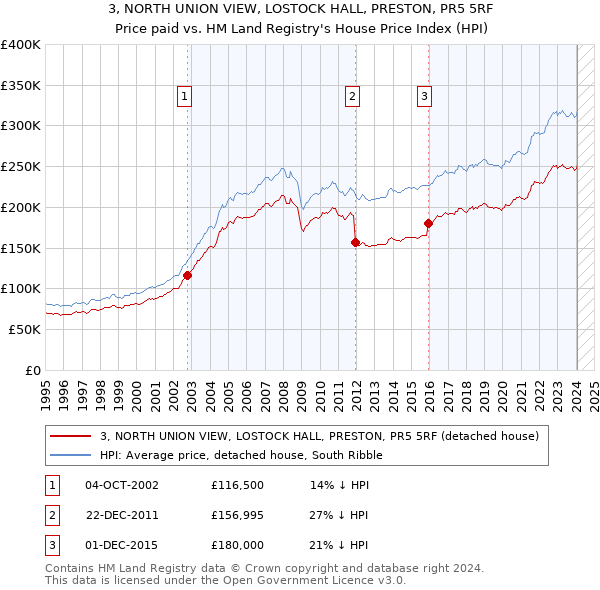 3, NORTH UNION VIEW, LOSTOCK HALL, PRESTON, PR5 5RF: Price paid vs HM Land Registry's House Price Index
