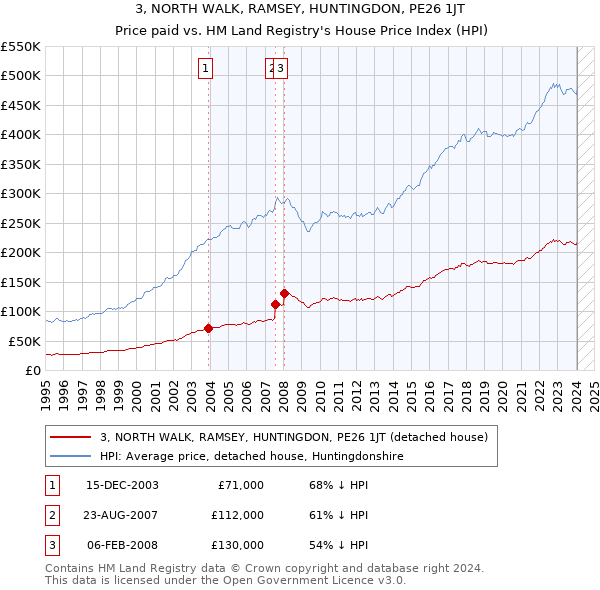 3, NORTH WALK, RAMSEY, HUNTINGDON, PE26 1JT: Price paid vs HM Land Registry's House Price Index