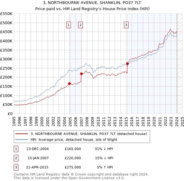 3, NORTHBOURNE AVENUE, SHANKLIN, PO37 7LT: Price paid vs HM Land Registry's House Price Index