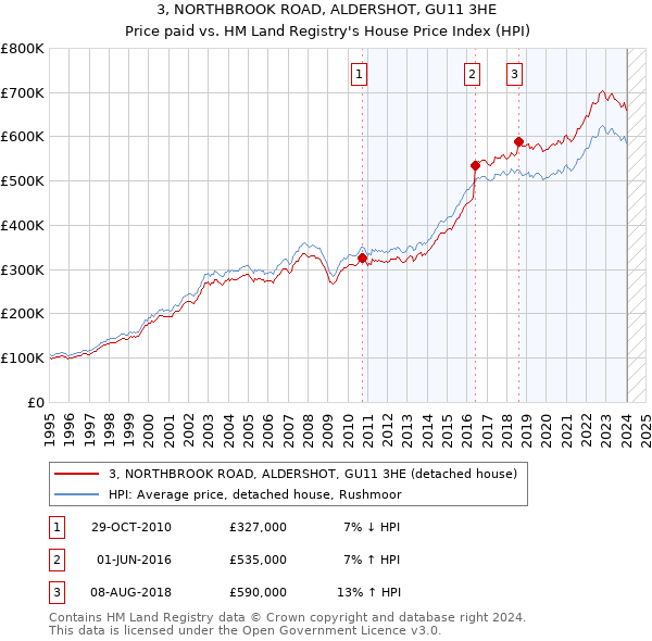 3, NORTHBROOK ROAD, ALDERSHOT, GU11 3HE: Price paid vs HM Land Registry's House Price Index