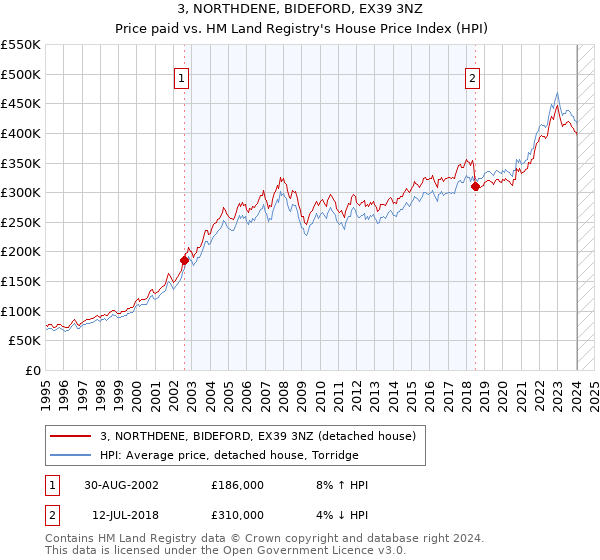 3, NORTHDENE, BIDEFORD, EX39 3NZ: Price paid vs HM Land Registry's House Price Index