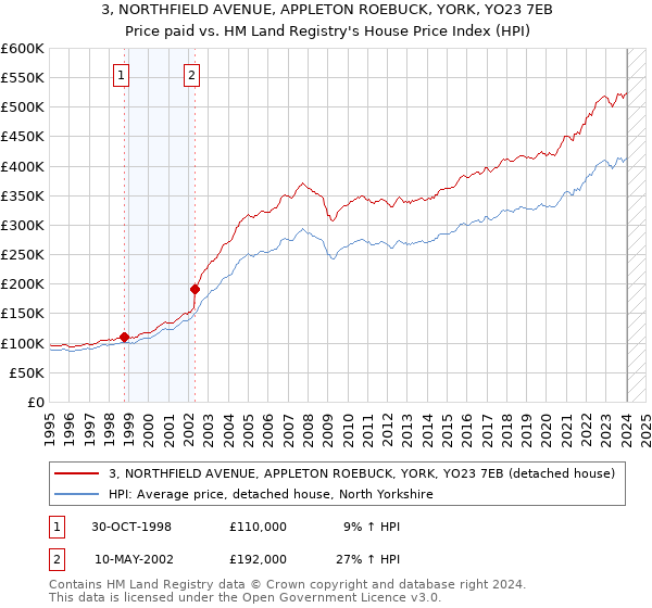 3, NORTHFIELD AVENUE, APPLETON ROEBUCK, YORK, YO23 7EB: Price paid vs HM Land Registry's House Price Index