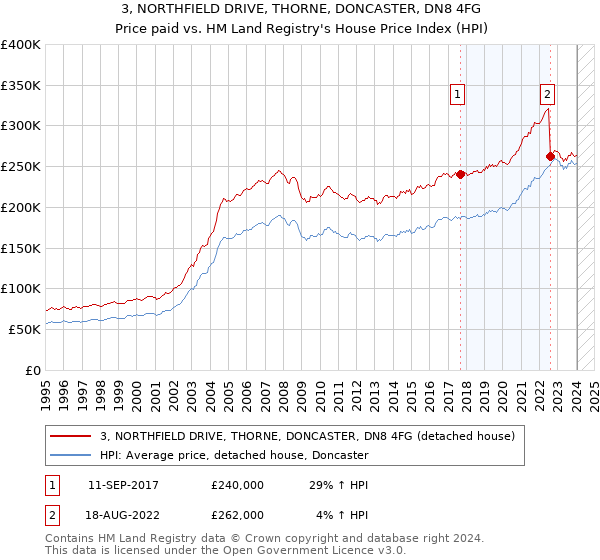 3, NORTHFIELD DRIVE, THORNE, DONCASTER, DN8 4FG: Price paid vs HM Land Registry's House Price Index