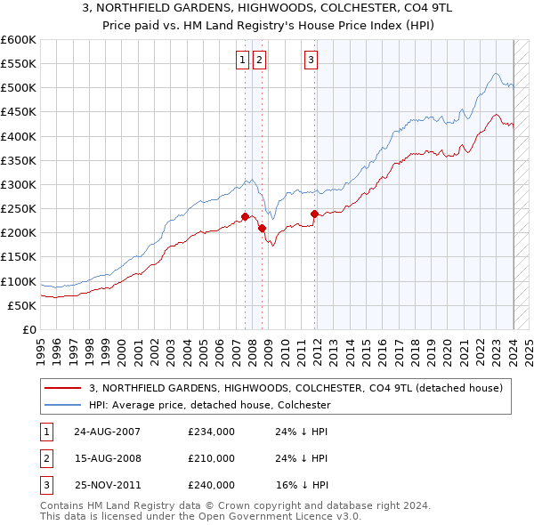 3, NORTHFIELD GARDENS, HIGHWOODS, COLCHESTER, CO4 9TL: Price paid vs HM Land Registry's House Price Index