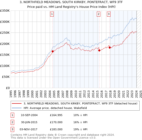 3, NORTHFIELD MEADOWS, SOUTH KIRKBY, PONTEFRACT, WF9 3TF: Price paid vs HM Land Registry's House Price Index