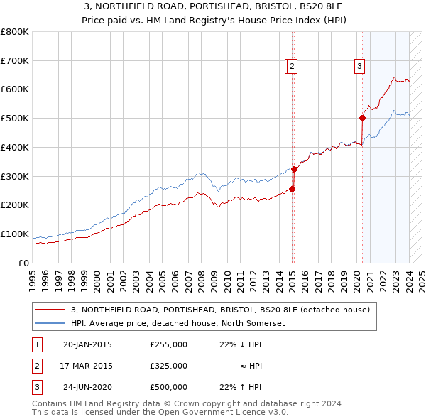 3, NORTHFIELD ROAD, PORTISHEAD, BRISTOL, BS20 8LE: Price paid vs HM Land Registry's House Price Index