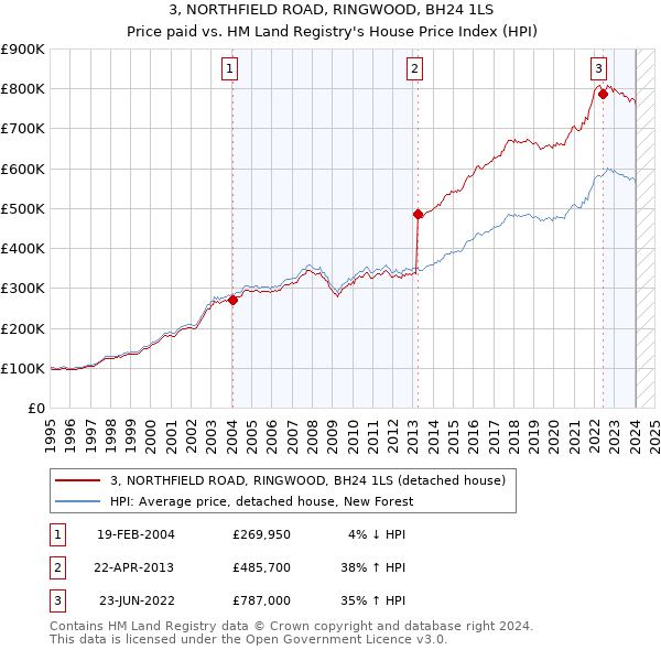 3, NORTHFIELD ROAD, RINGWOOD, BH24 1LS: Price paid vs HM Land Registry's House Price Index