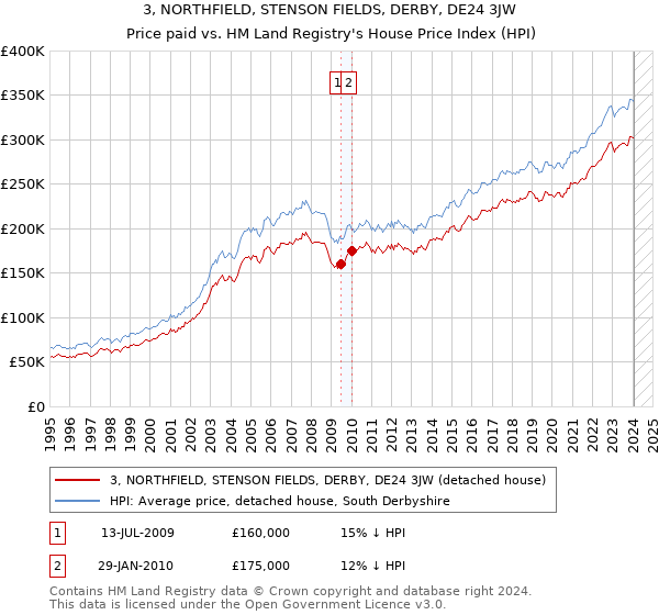 3, NORTHFIELD, STENSON FIELDS, DERBY, DE24 3JW: Price paid vs HM Land Registry's House Price Index