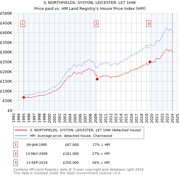 3, NORTHFIELDS, SYSTON, LEICESTER, LE7 1HW: Price paid vs HM Land Registry's House Price Index