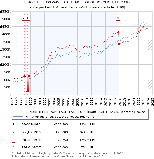 3, NORTHFIELDS WAY, EAST LEAKE, LOUGHBOROUGH, LE12 6RZ: Price paid vs HM Land Registry's House Price Index