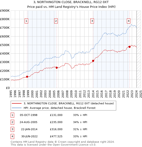 3, NORTHINGTON CLOSE, BRACKNELL, RG12 0XT: Price paid vs HM Land Registry's House Price Index