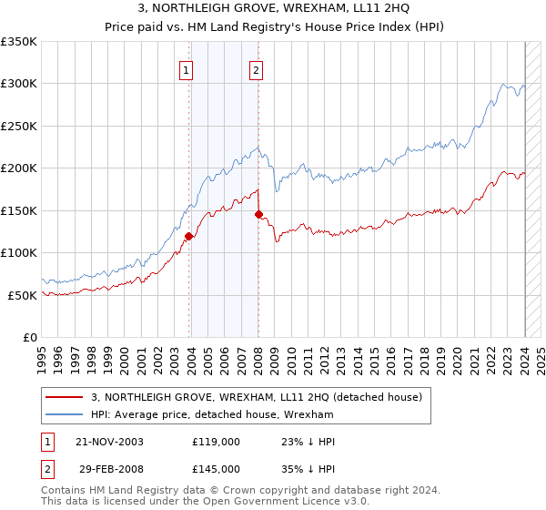 3, NORTHLEIGH GROVE, WREXHAM, LL11 2HQ: Price paid vs HM Land Registry's House Price Index