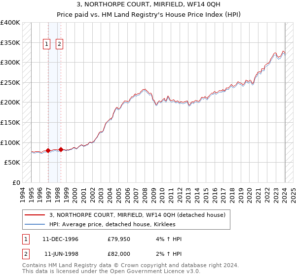 3, NORTHORPE COURT, MIRFIELD, WF14 0QH: Price paid vs HM Land Registry's House Price Index