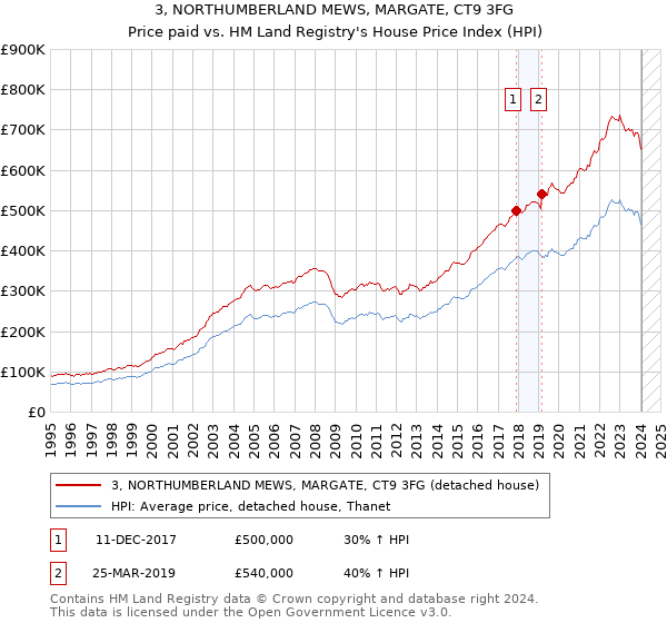3, NORTHUMBERLAND MEWS, MARGATE, CT9 3FG: Price paid vs HM Land Registry's House Price Index
