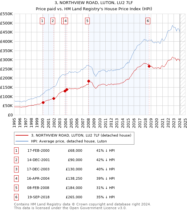3, NORTHVIEW ROAD, LUTON, LU2 7LF: Price paid vs HM Land Registry's House Price Index