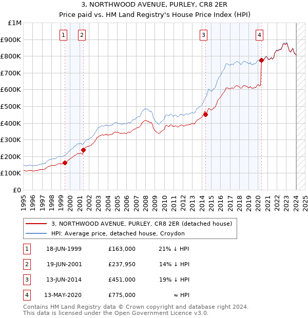 3, NORTHWOOD AVENUE, PURLEY, CR8 2ER: Price paid vs HM Land Registry's House Price Index
