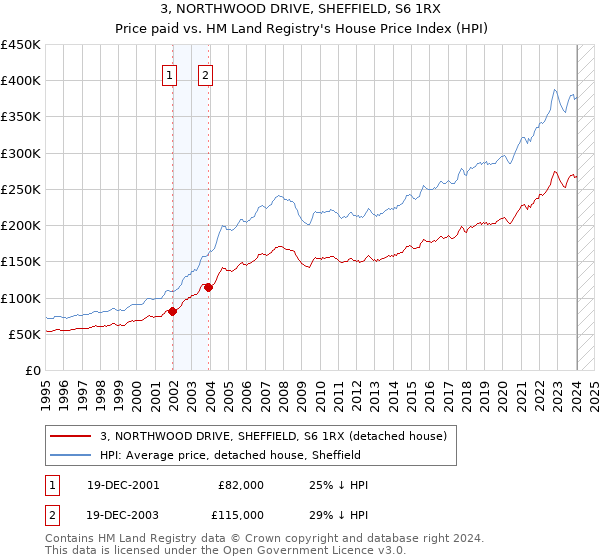 3, NORTHWOOD DRIVE, SHEFFIELD, S6 1RX: Price paid vs HM Land Registry's House Price Index