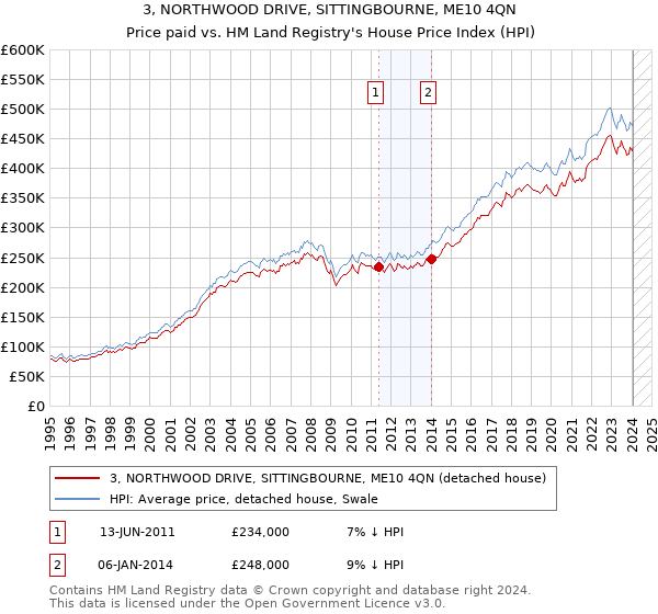 3, NORTHWOOD DRIVE, SITTINGBOURNE, ME10 4QN: Price paid vs HM Land Registry's House Price Index