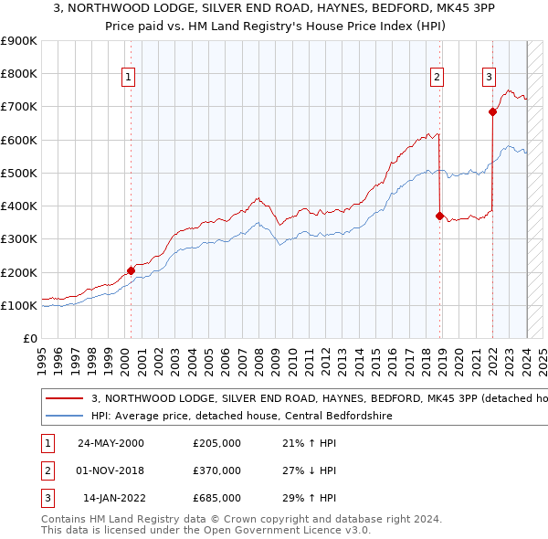 3, NORTHWOOD LODGE, SILVER END ROAD, HAYNES, BEDFORD, MK45 3PP: Price paid vs HM Land Registry's House Price Index