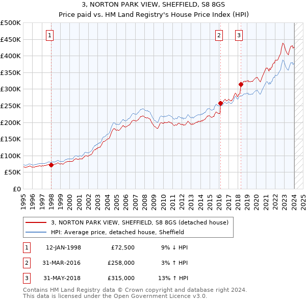 3, NORTON PARK VIEW, SHEFFIELD, S8 8GS: Price paid vs HM Land Registry's House Price Index