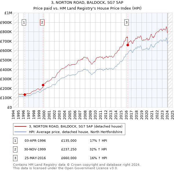 3, NORTON ROAD, BALDOCK, SG7 5AP: Price paid vs HM Land Registry's House Price Index