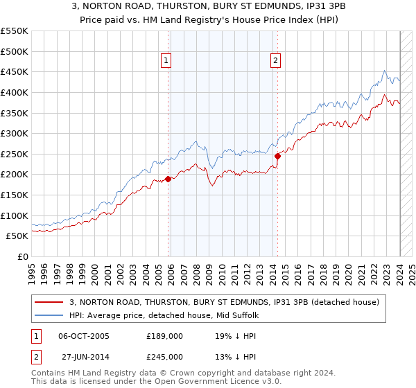 3, NORTON ROAD, THURSTON, BURY ST EDMUNDS, IP31 3PB: Price paid vs HM Land Registry's House Price Index