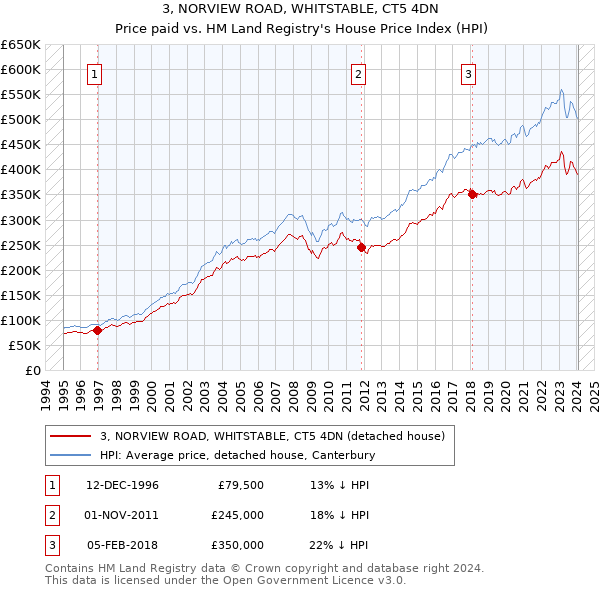 3, NORVIEW ROAD, WHITSTABLE, CT5 4DN: Price paid vs HM Land Registry's House Price Index
