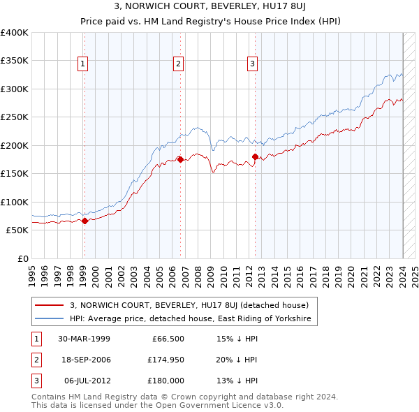 3, NORWICH COURT, BEVERLEY, HU17 8UJ: Price paid vs HM Land Registry's House Price Index