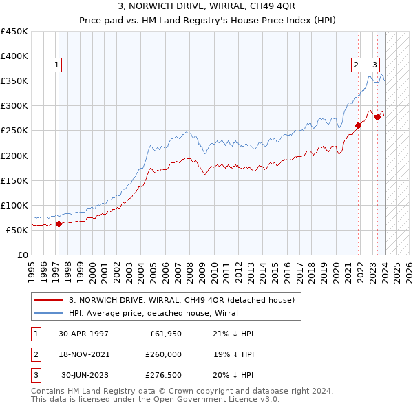 3, NORWICH DRIVE, WIRRAL, CH49 4QR: Price paid vs HM Land Registry's House Price Index