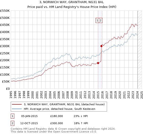 3, NORWICH WAY, GRANTHAM, NG31 8AL: Price paid vs HM Land Registry's House Price Index