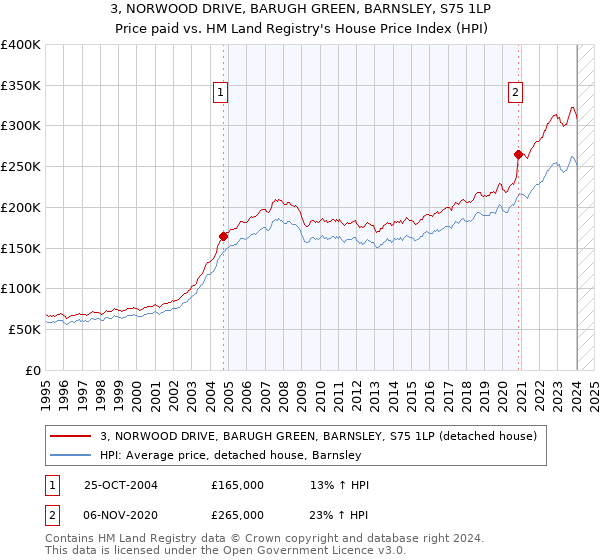 3, NORWOOD DRIVE, BARUGH GREEN, BARNSLEY, S75 1LP: Price paid vs HM Land Registry's House Price Index