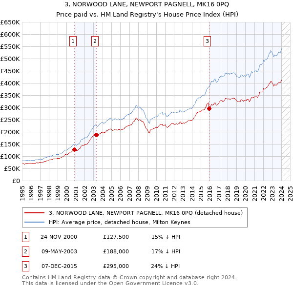 3, NORWOOD LANE, NEWPORT PAGNELL, MK16 0PQ: Price paid vs HM Land Registry's House Price Index