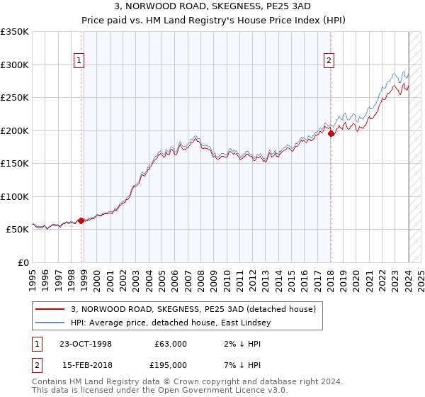 3, NORWOOD ROAD, SKEGNESS, PE25 3AD: Price paid vs HM Land Registry's House Price Index