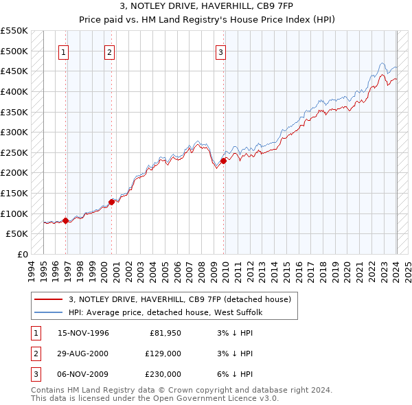 3, NOTLEY DRIVE, HAVERHILL, CB9 7FP: Price paid vs HM Land Registry's House Price Index