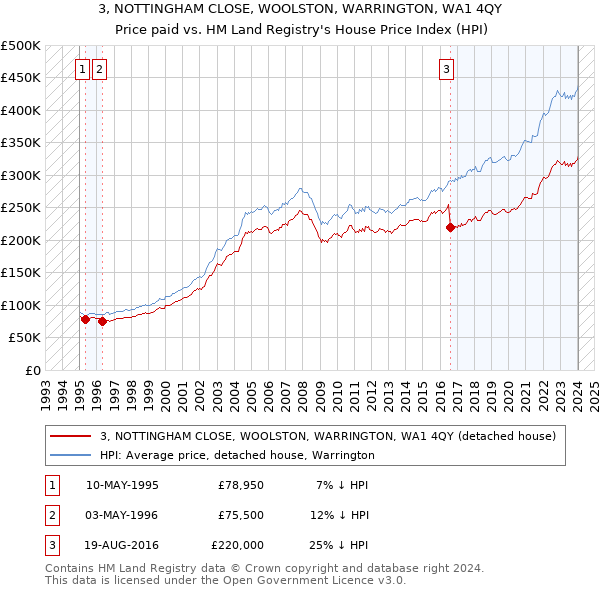 3, NOTTINGHAM CLOSE, WOOLSTON, WARRINGTON, WA1 4QY: Price paid vs HM Land Registry's House Price Index